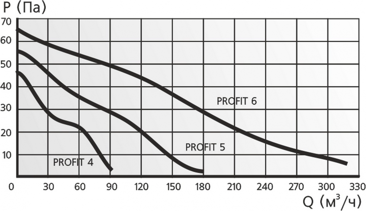 Вентилятор Era Profit 5