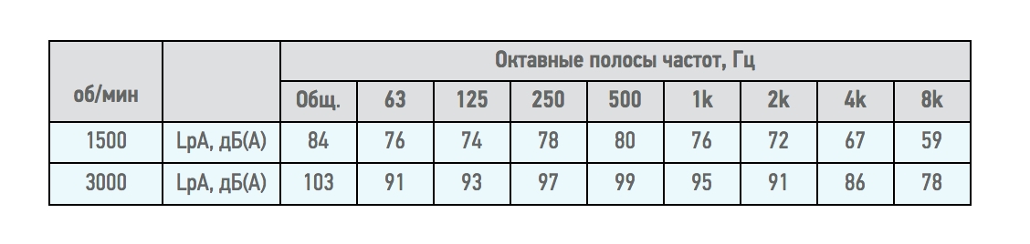 Вентилятор радиальный ВЦ 14-46 (ВР-280-46) №2,5 (4кВт/3000об) Среднего давления