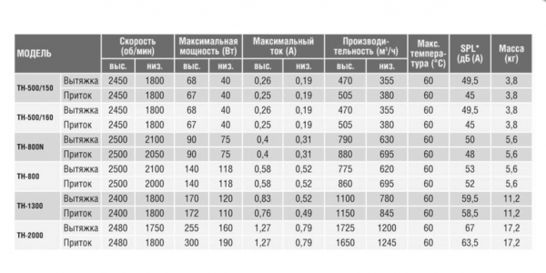 Вентилятор TH 800